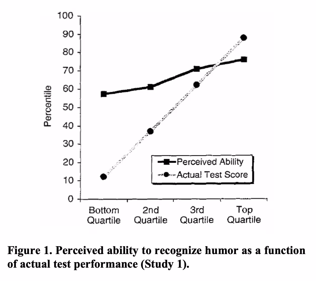 A graph from from Kruger and Dunning's paper comparing perceived ability to actual test scores when recognizing humor.